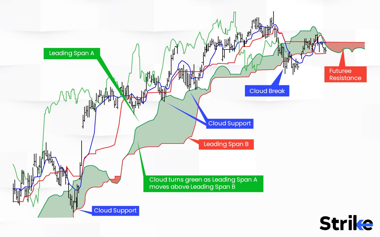 Ichimoku Cloud Indicator Definition How It Works Formulas