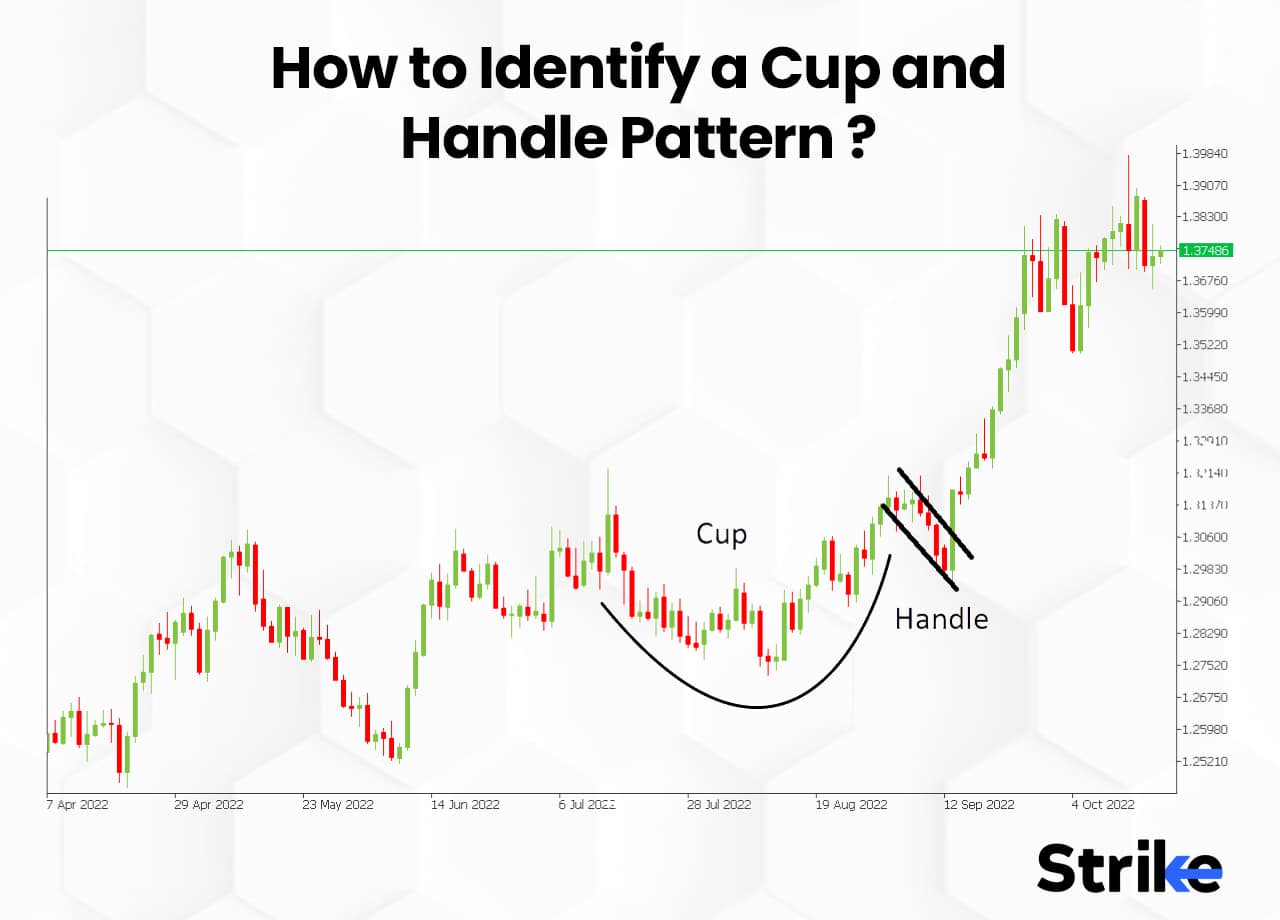 Cup And Handle Pattern Technical Analysis How To Identify