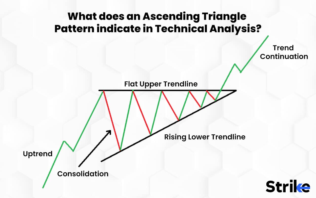 Ascending Triangle What Is It How It Works Characteristics