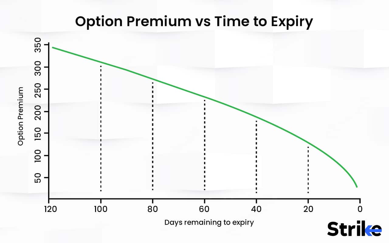 Theta In Options Trading Definition How It Works Advantage