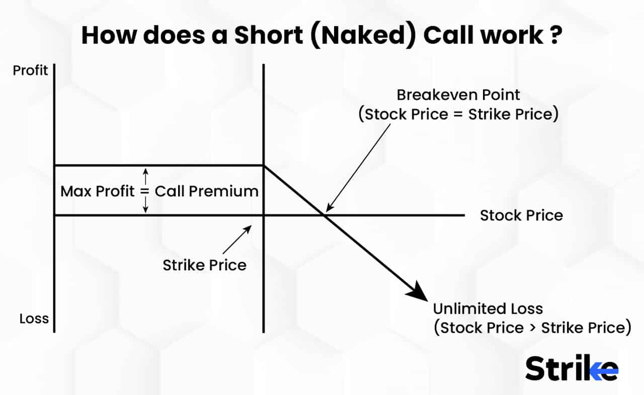 Short Naked Call Definition How It Works Importance And Trading