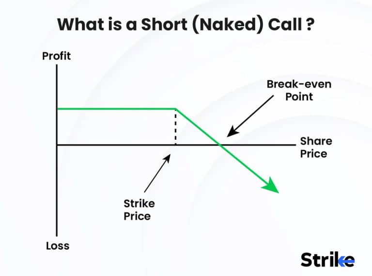 Short Naked Call Definition How It Works Importance And Trading