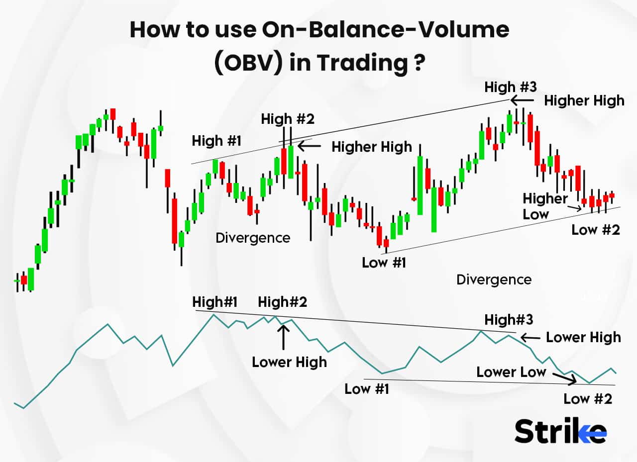 On Balance Volume Obv Definition How It Works Calculations And