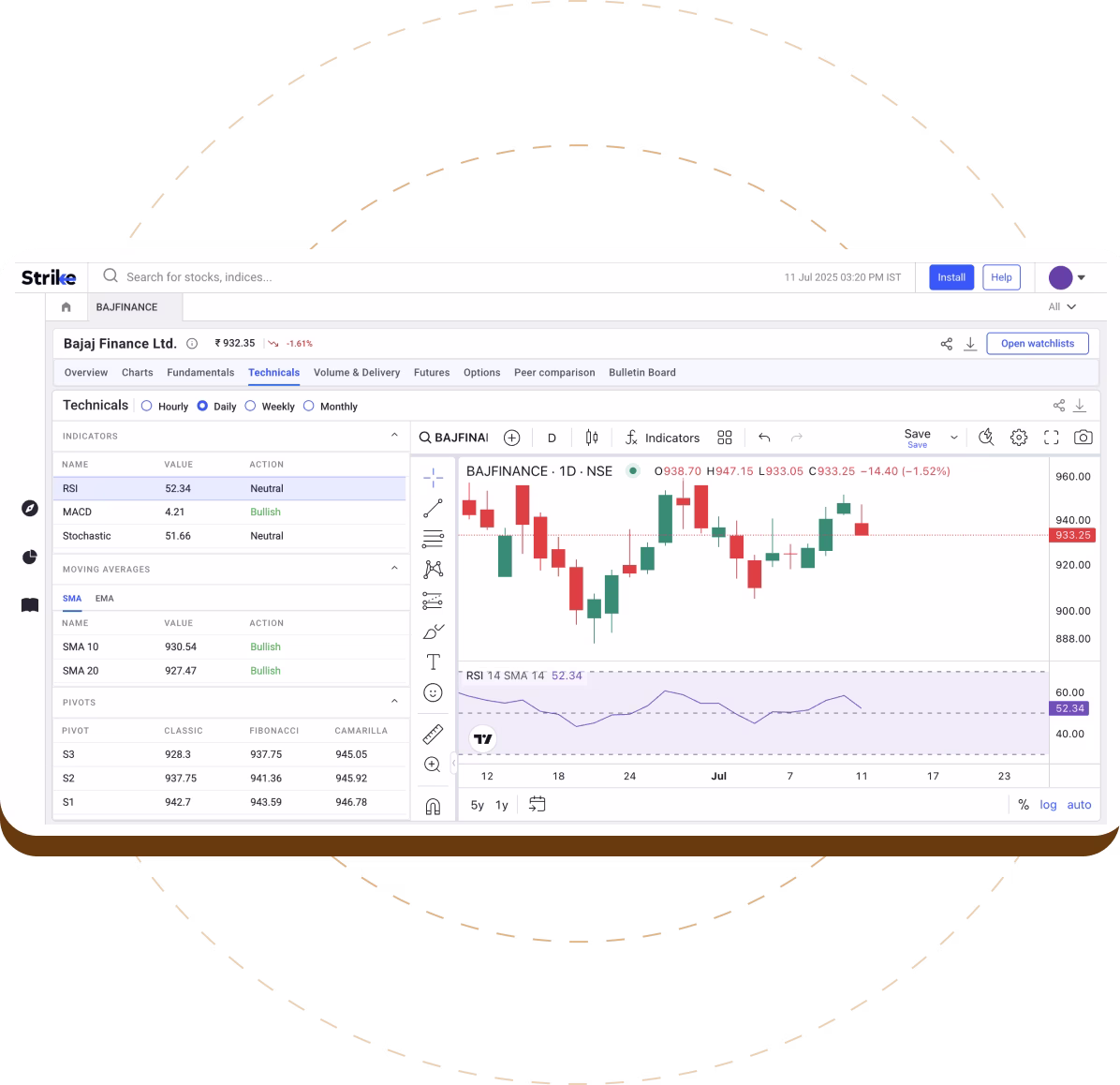 Technicals of Stocks Technicals of Stocks