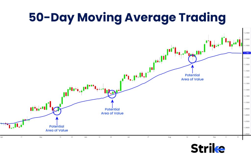 50-Day Moving Average Trading