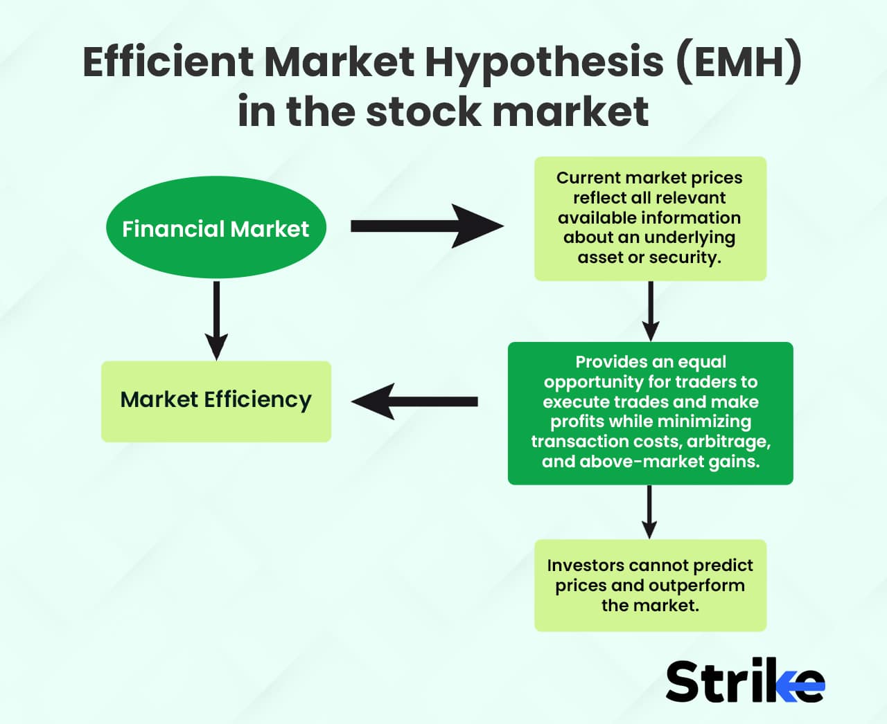 Efficient Market Hypothesis (EMH): Definition, History, How it Works ...