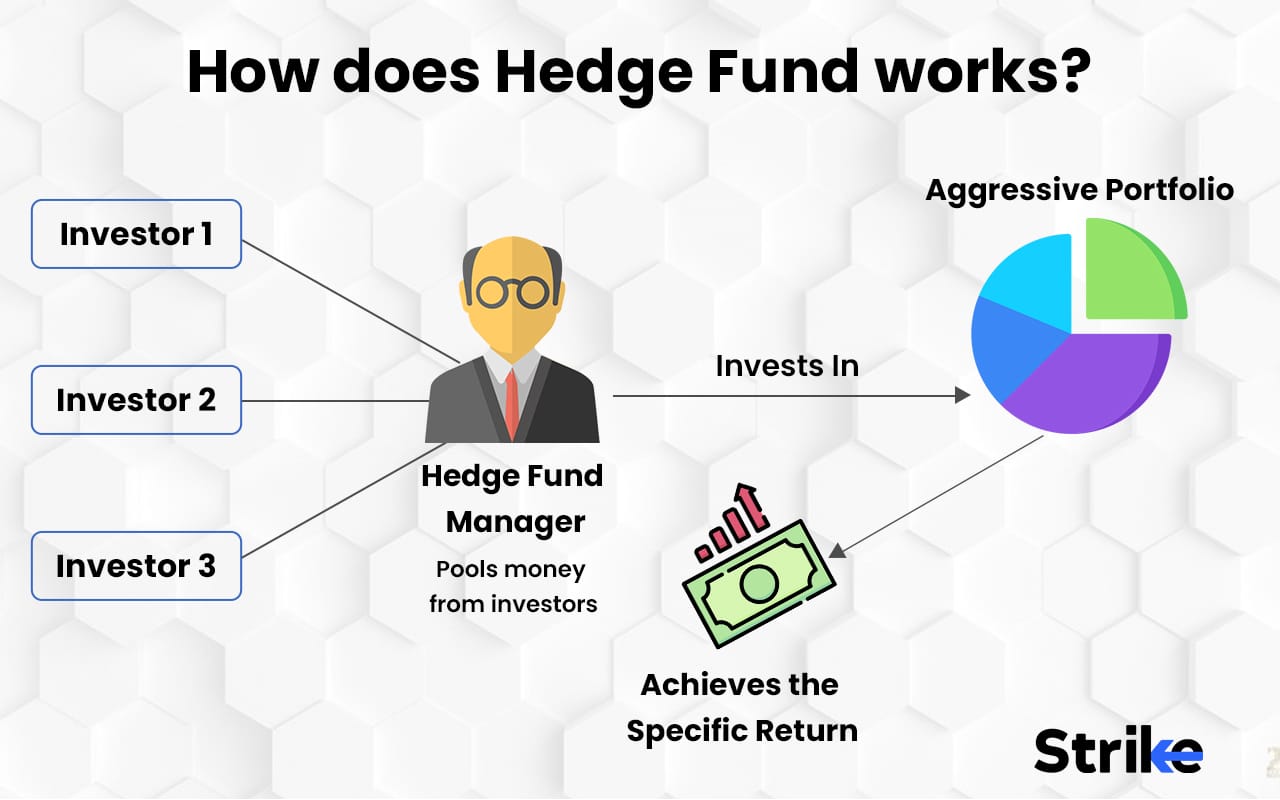 What Is The Meaning Of Hedge Fund