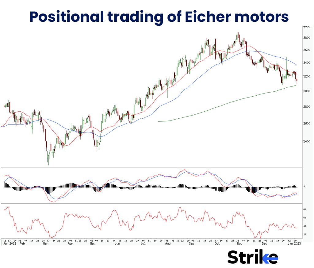 Positional trading of Eicher motors
