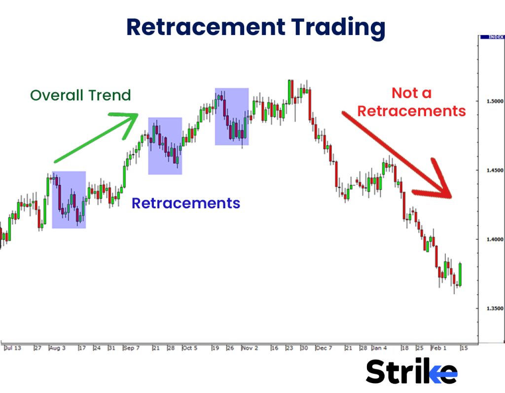 Retracement Trading
