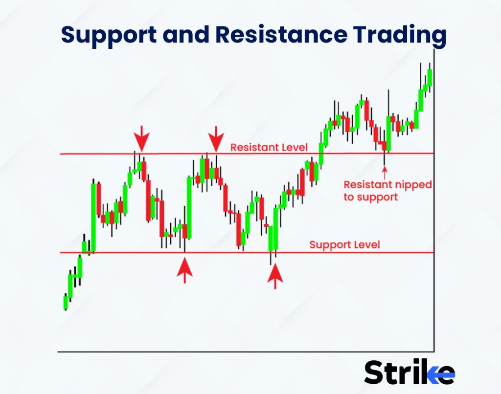 Support and Resistance Trading