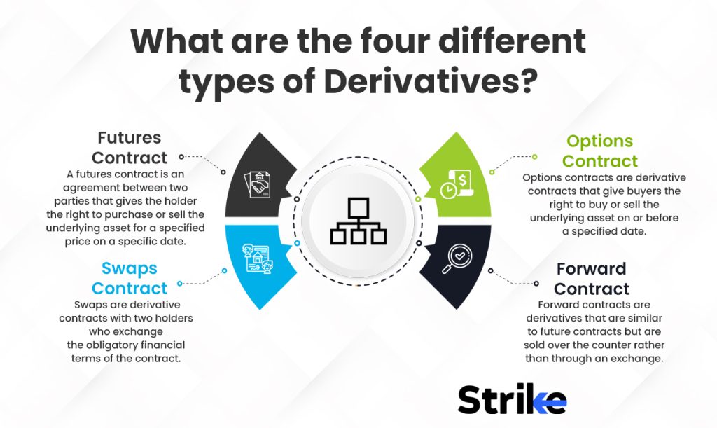 What are the 4 different types of Derivatives