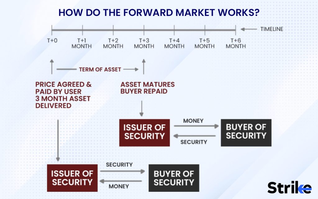 How does the Forward Market work?