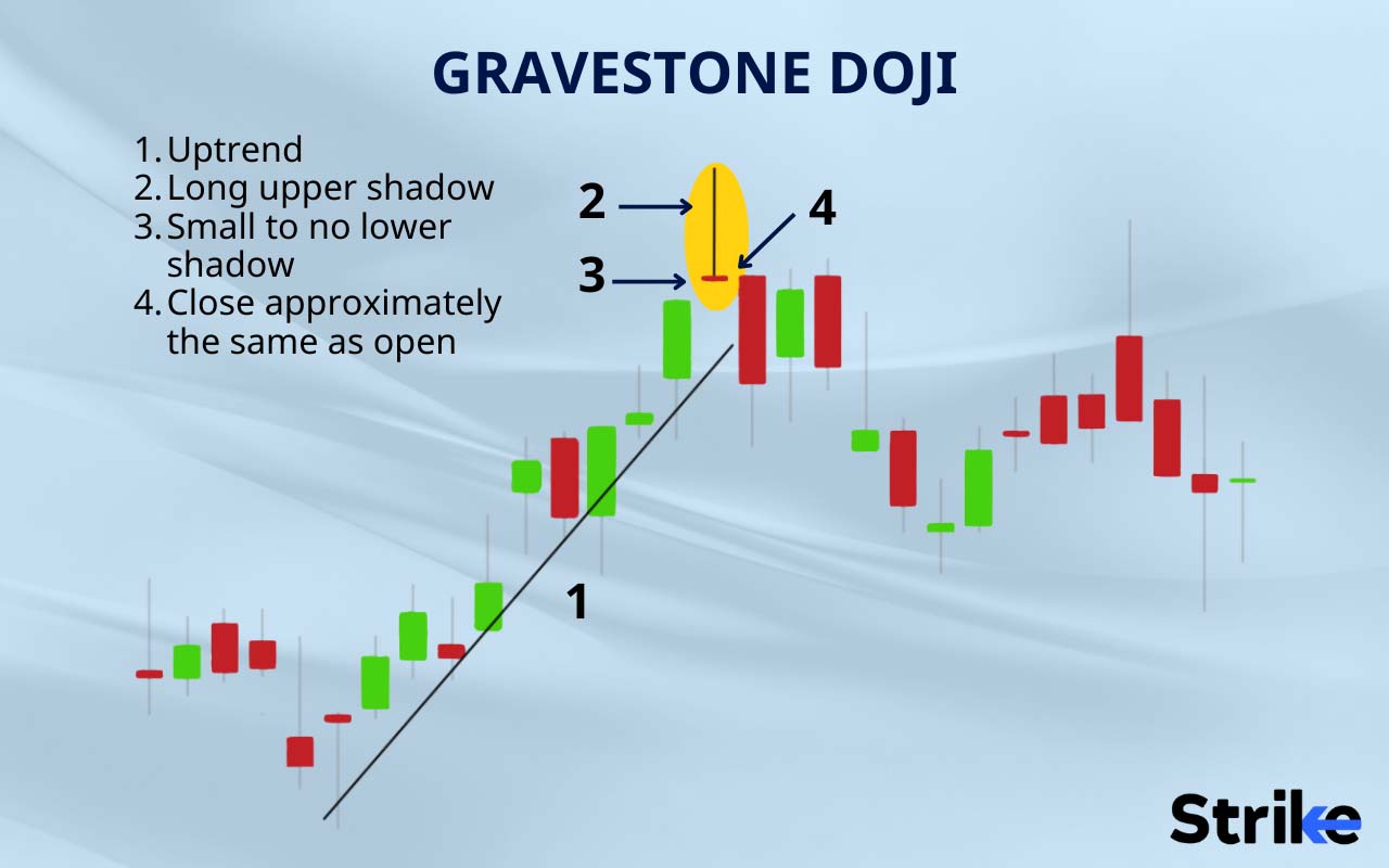 Gravestone Doji Definition, Formation, Trading, and Examples