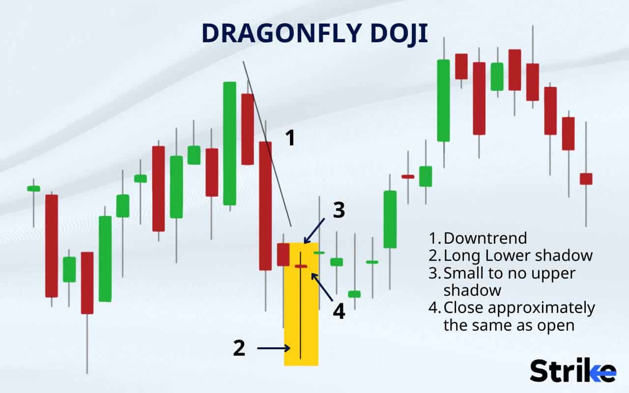 Dragonfly Doji: Definition, Structure, Trading, Examples