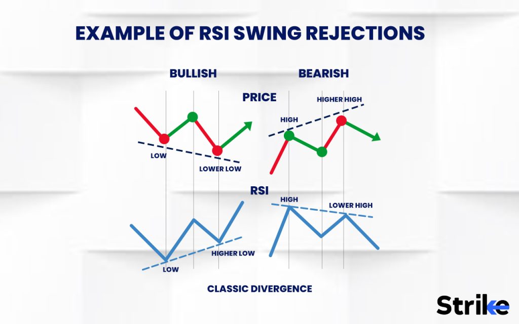 Example of RSI Swing Rejections
