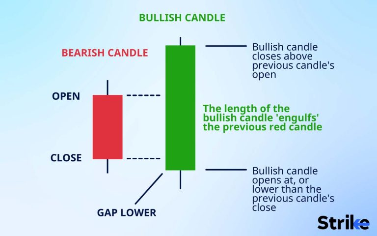 Bullish Engulfing Candlestick: Definition, How it Works, Trading, and ...