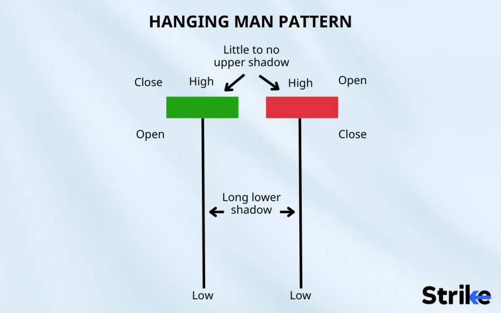 Hanging Man Candlestick Definition Structure Trading