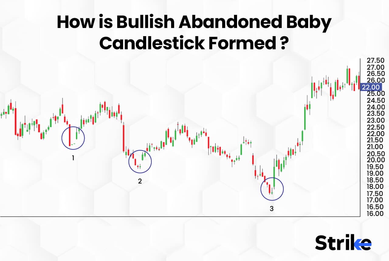 Bullish Abandoned Baby: Definition, Formation, Trading, Advantages