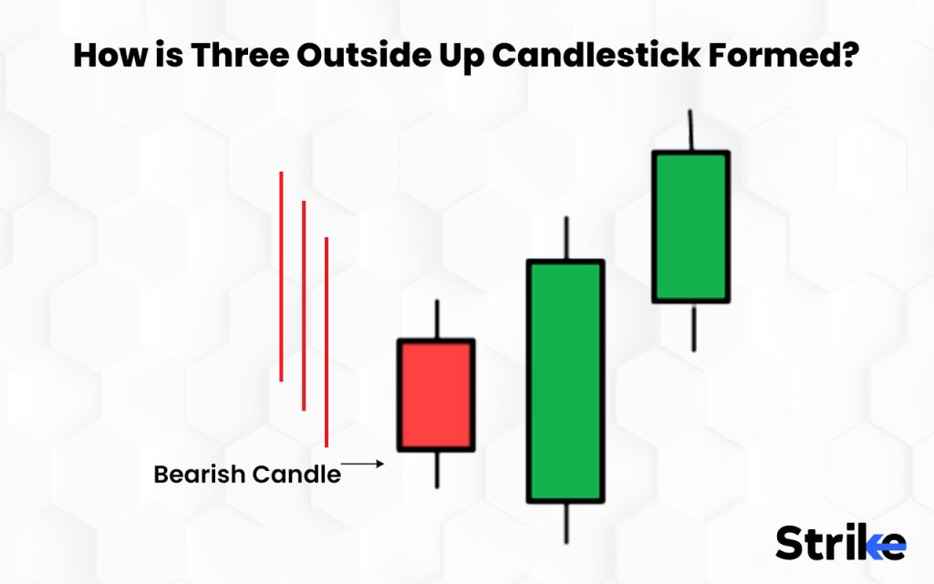 How is Three Outside Up Candlestick Formed?