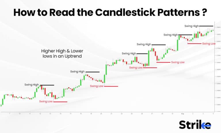 Candlesticks: Definition, Patterns and What It Indicates?