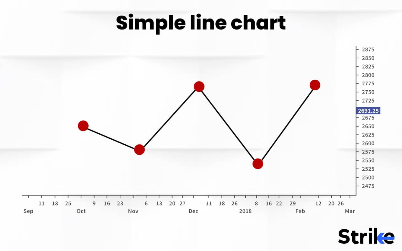 Line Chart: Definition, How It Works and What It Indicates?