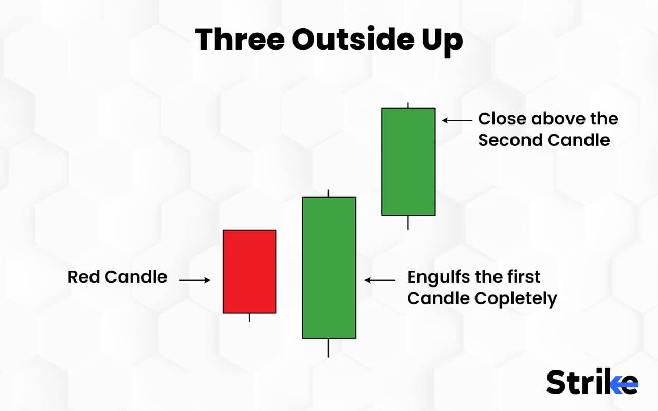 Three Outside Up: Definition, Formation, Trading, Advantages, and ...