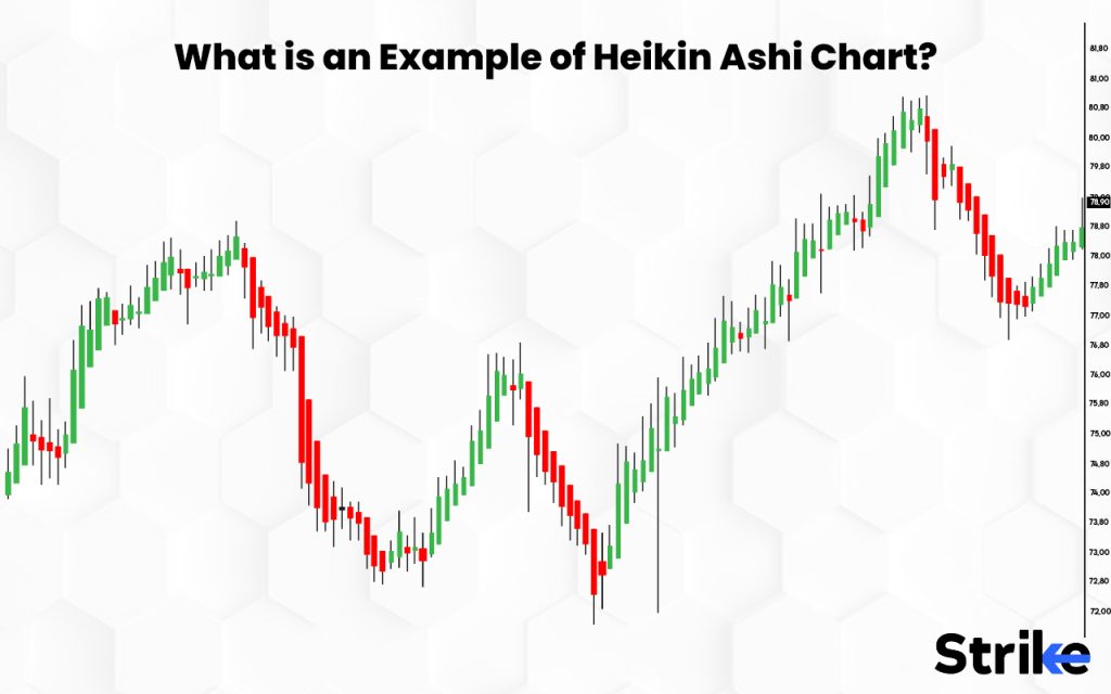 What is an example of a Heikin Ashi Chart?