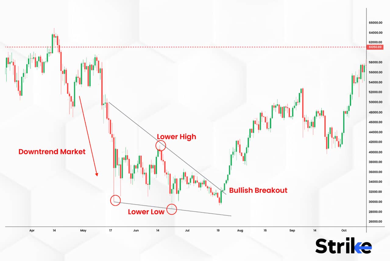 Falling Wedge Pattern: What is it? How it Works?