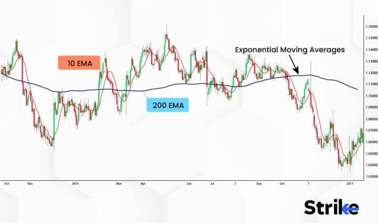 What is Exponential Moving Average (EMA)? Definition, Formula