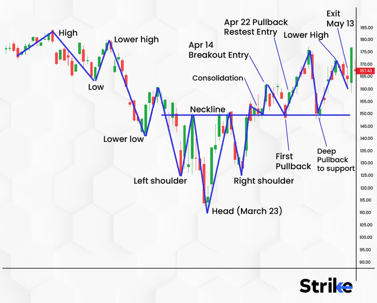 Inverse Head and Shoulder Pattern: Definition, Key Features