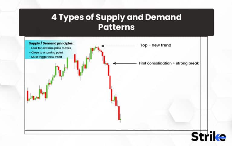 12 Types of Chart Patterns That You Should Know