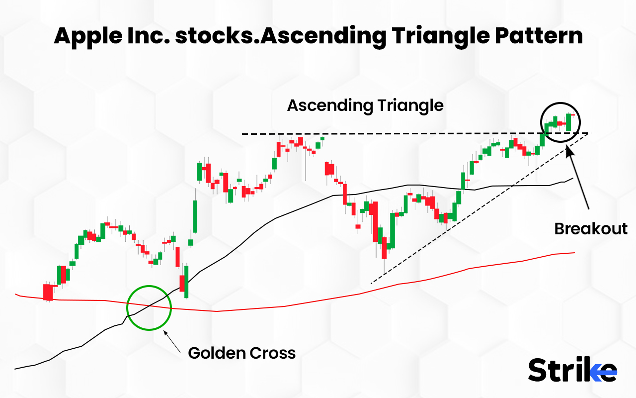 Stock Chart Ascending Triangle