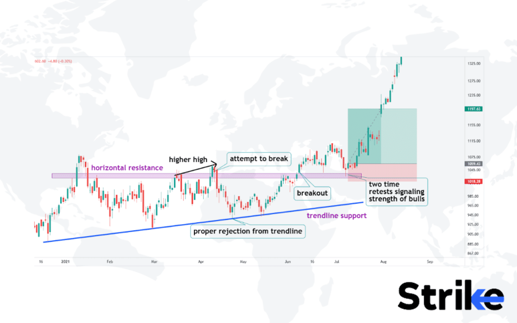 Ascending Triangle Pattern