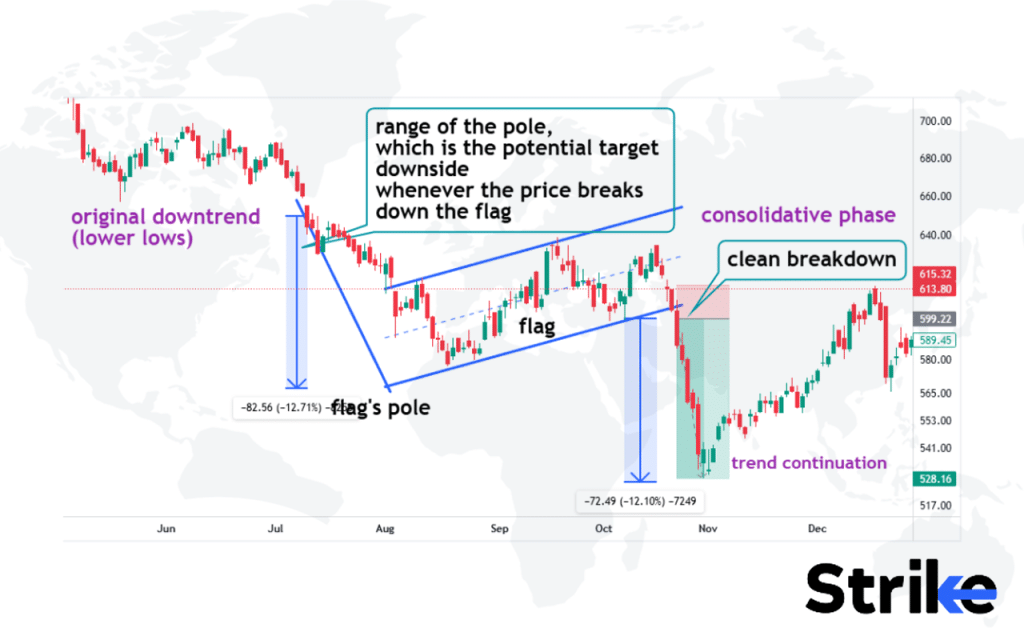 Bearish Flag Pattern