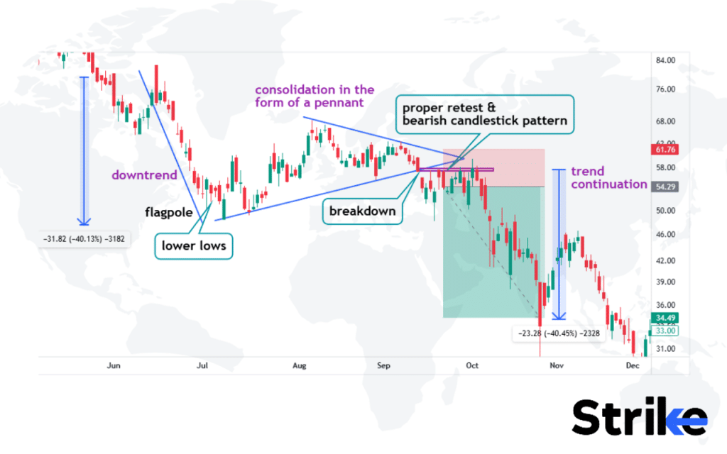 Bearish Pennant Pattern