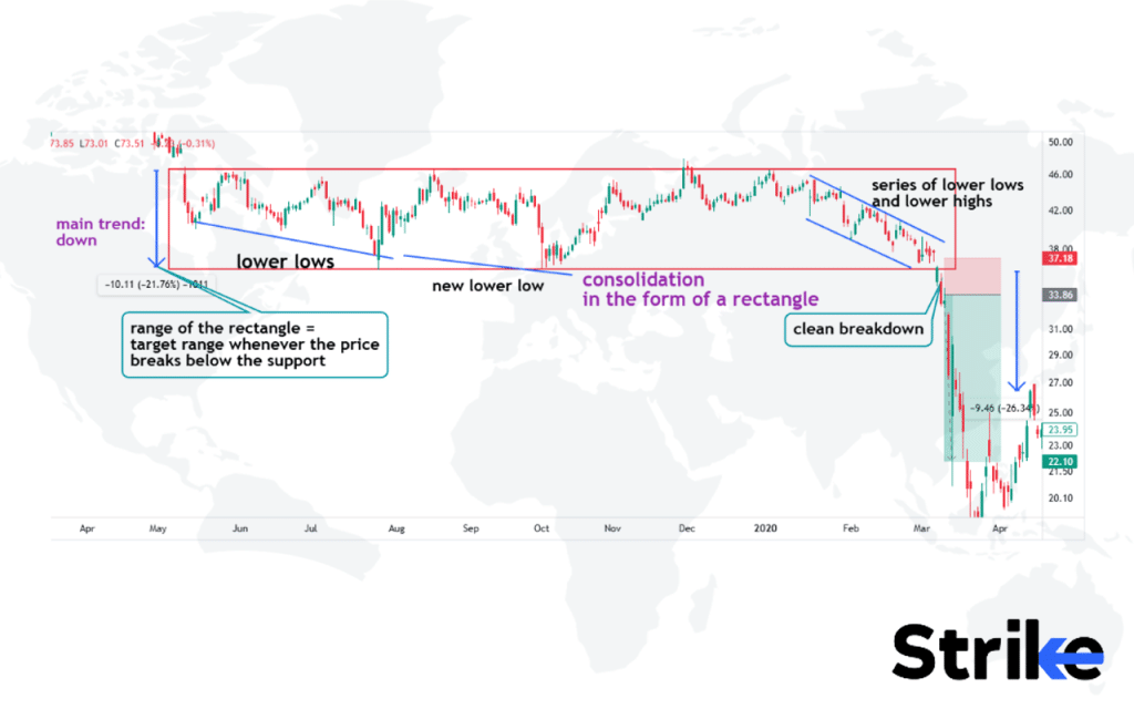 Bearish Rectangle Pattern