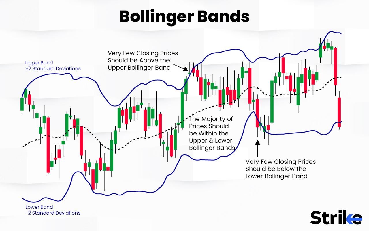 Bollinger Bands Formula