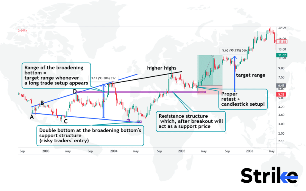 Broadening Bottom Pattern