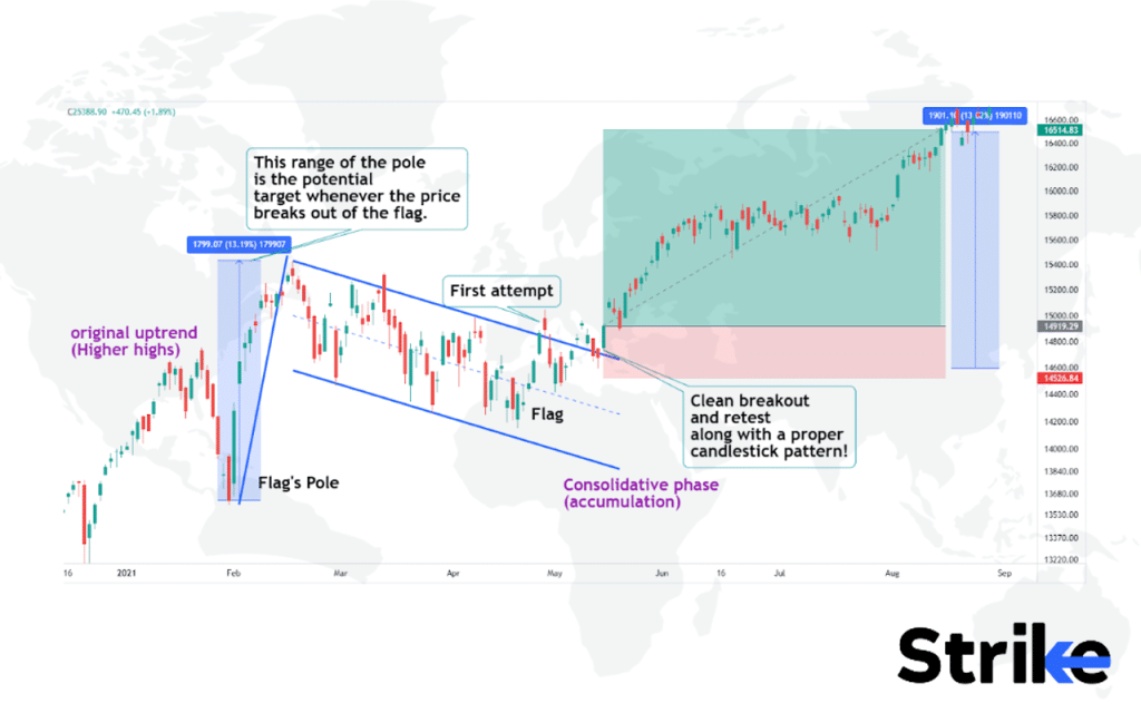 Bullish Flag Pattern