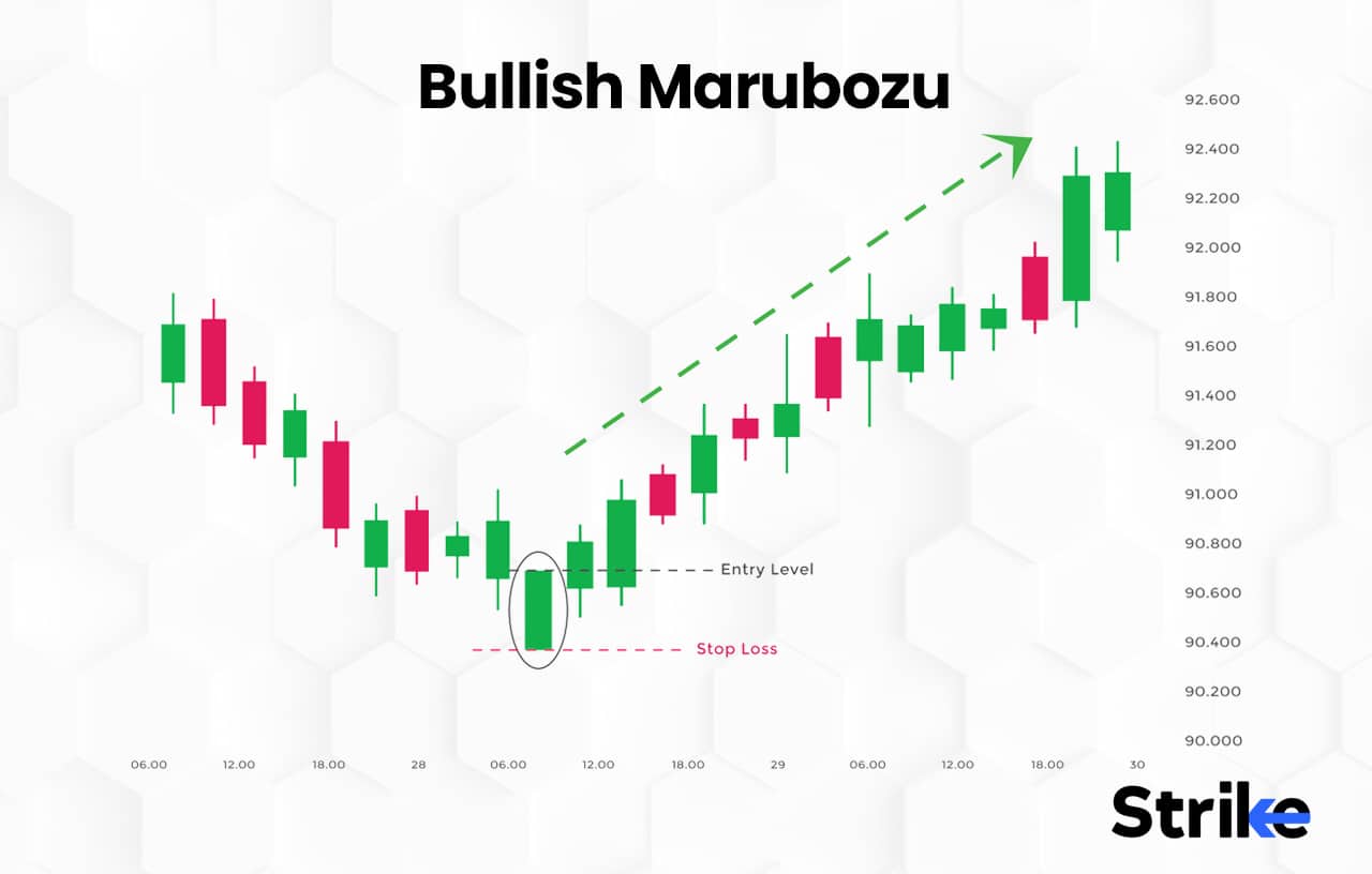 Marubozu Candlestick: Definition, Structure, Trading