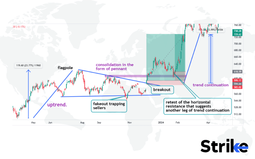 Bullish Pennant Pattern