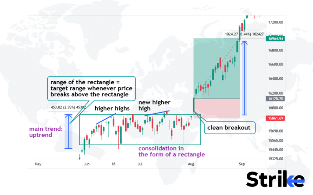 Bullish Rectangle Pattern