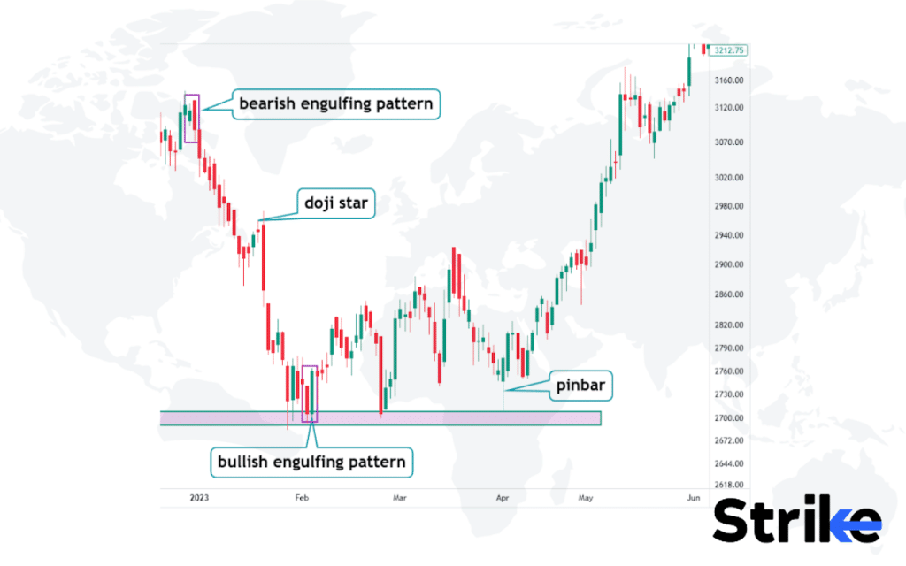 Candlestick Pattern