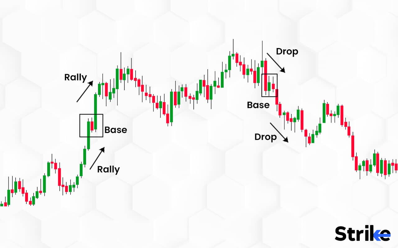 Demand and Supply Zone: Definition, Types, Indicators