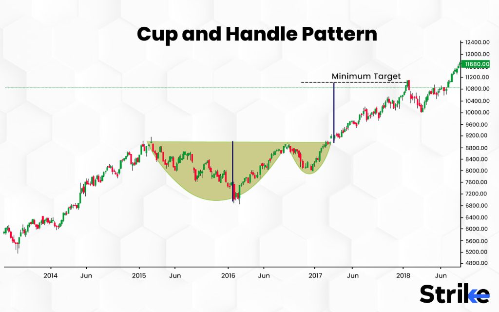 What Is A Cup And Handle Chart Pattern?
