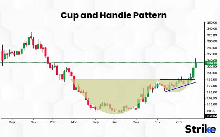 Cup and Handle Pattern: Technical Analysis, How To Identify