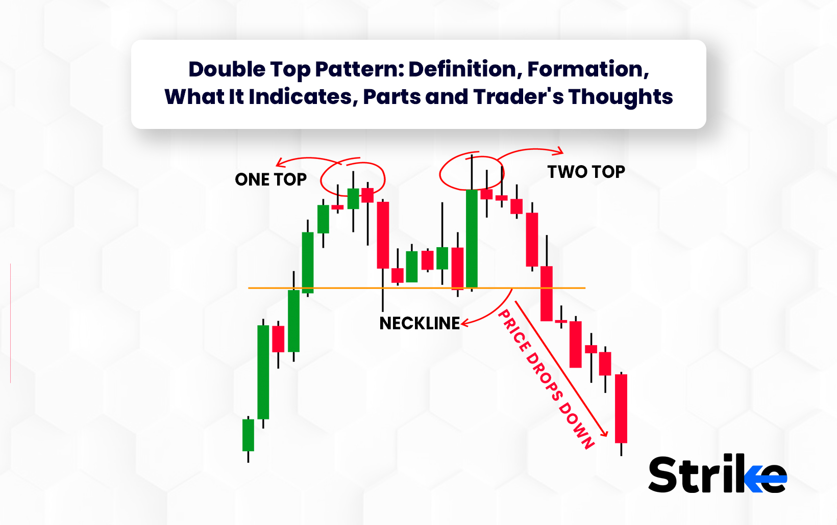 Double Top Pattern: Definition, Formation, What It Indicates
