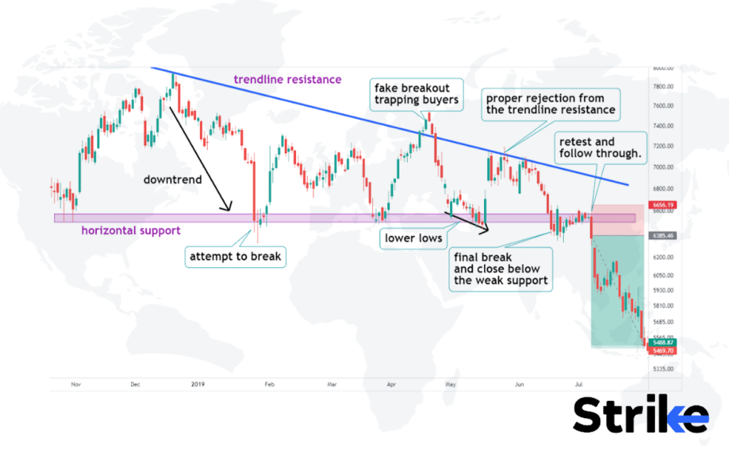 Descending Triangle Pattern