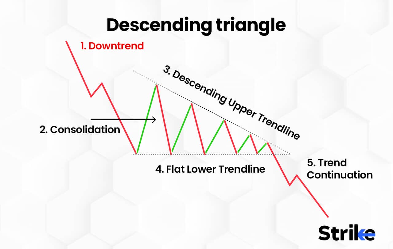 12 Types of Chart Patterns That You Should Know