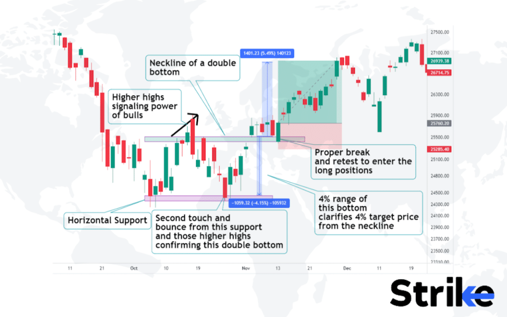 Double Bottom Pattern